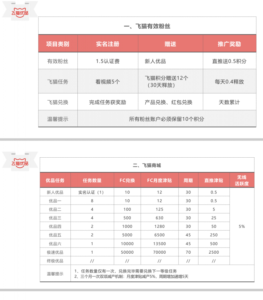 飞猫优品小区活跃度,简单易懂无套路