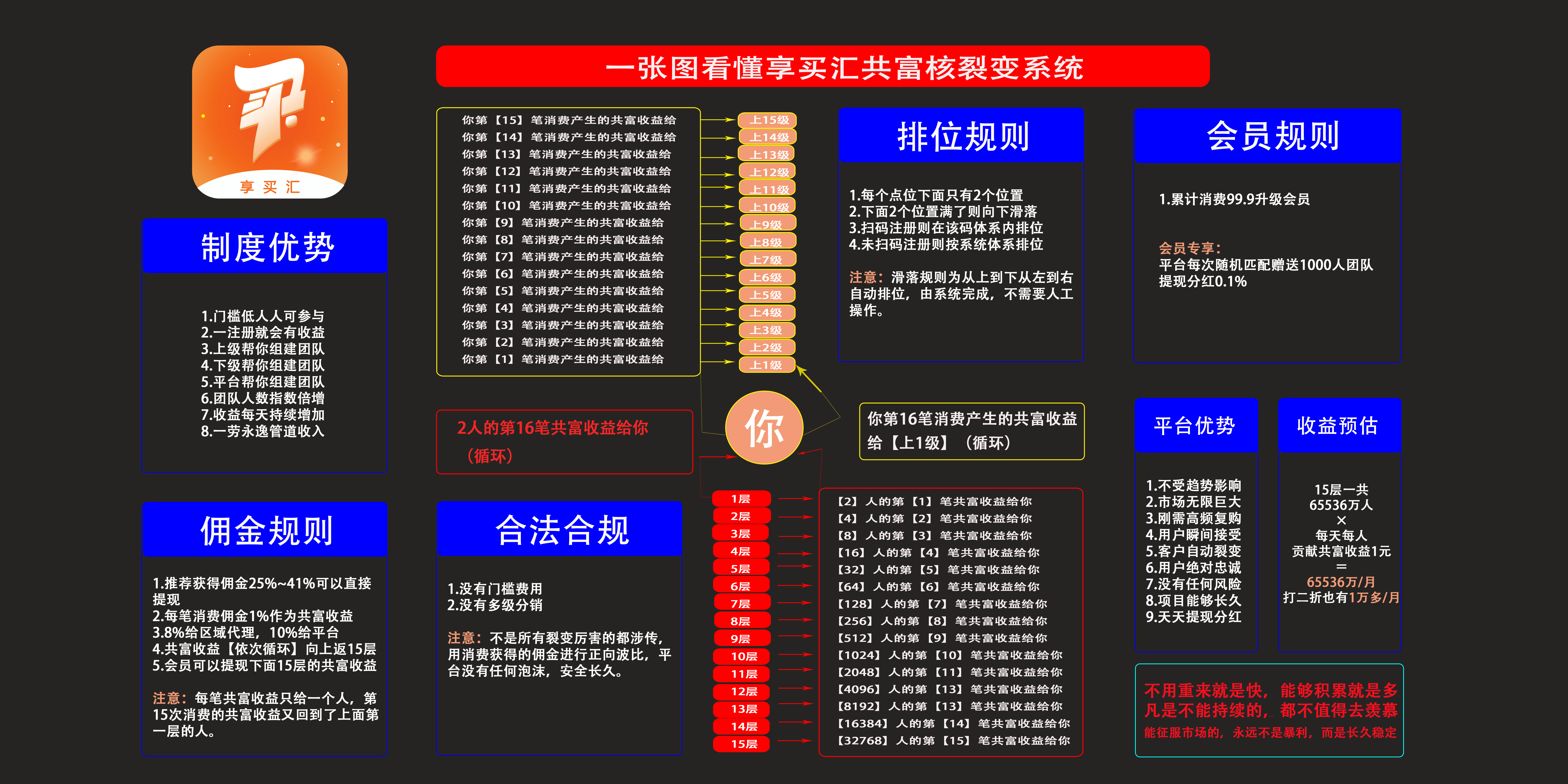 享买汇注册就有收益，自动滑落二二复制全网公排，送千人团队提现**